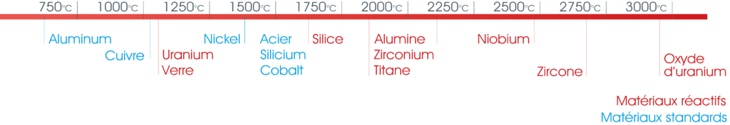 application-fusion-elaboration-de-materiaux